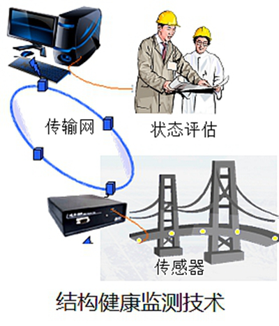 1473384679411469.jpg 长大桥梁健康监测_副本.jpg